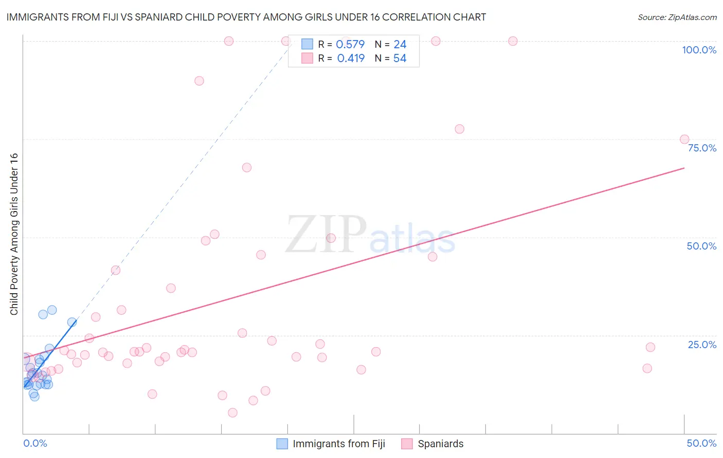 Immigrants from Fiji vs Spaniard Child Poverty Among Girls Under 16
