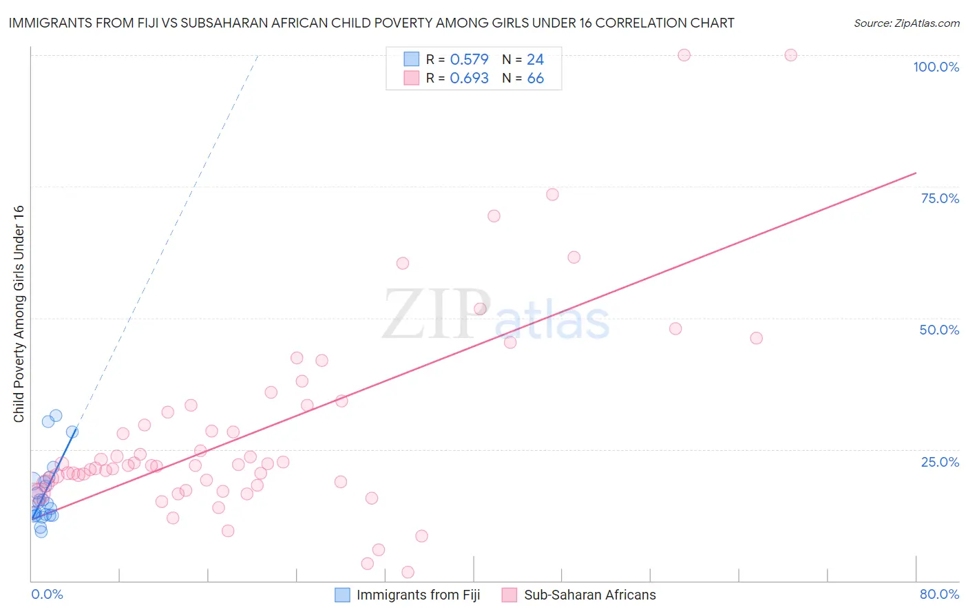 Immigrants from Fiji vs Subsaharan African Child Poverty Among Girls Under 16
