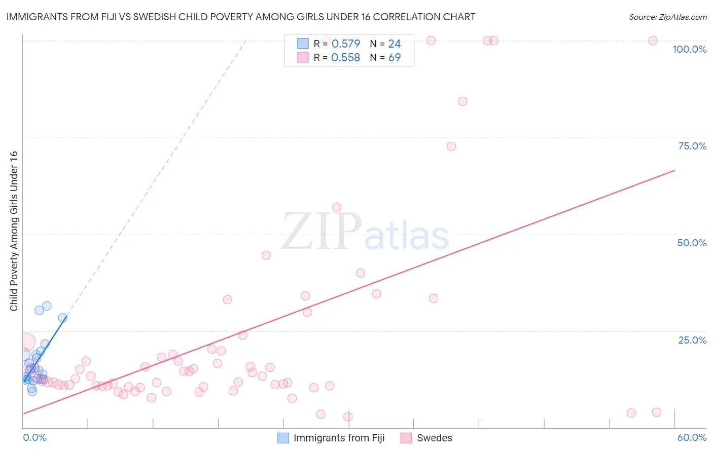 Immigrants from Fiji vs Swedish Child Poverty Among Girls Under 16