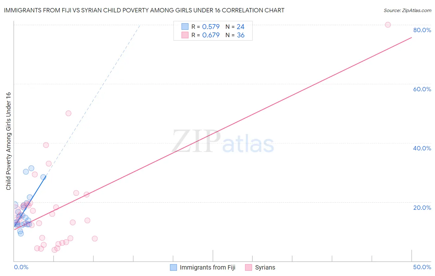 Immigrants from Fiji vs Syrian Child Poverty Among Girls Under 16