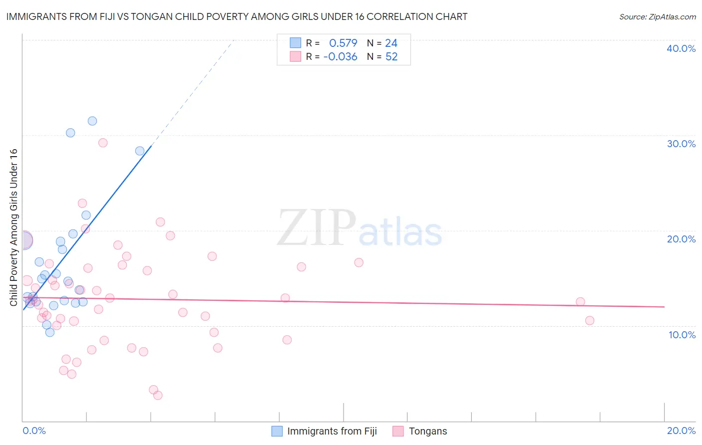 Immigrants from Fiji vs Tongan Child Poverty Among Girls Under 16
