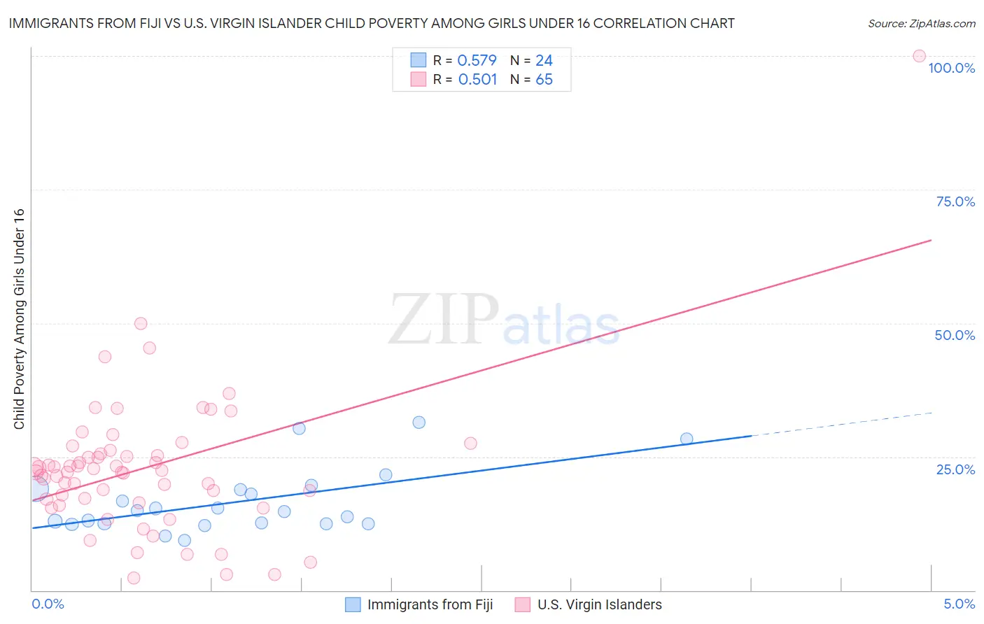 Immigrants from Fiji vs U.S. Virgin Islander Child Poverty Among Girls Under 16