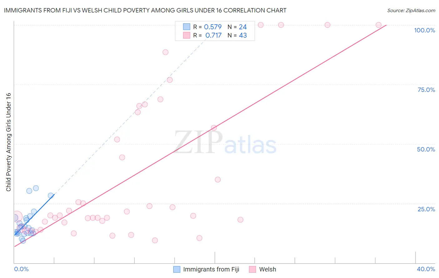 Immigrants from Fiji vs Welsh Child Poverty Among Girls Under 16