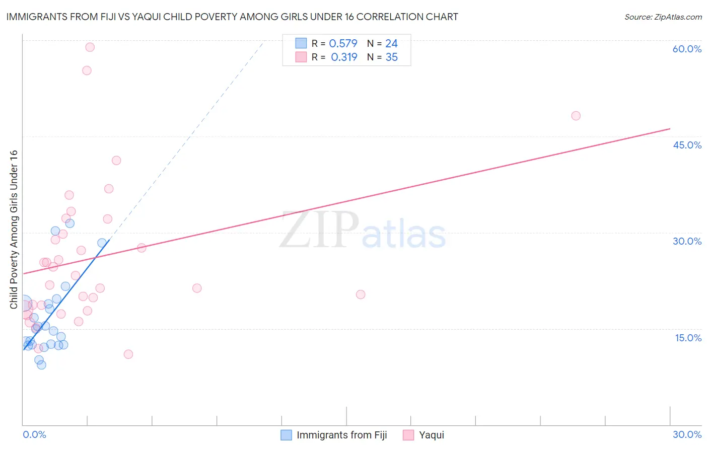 Immigrants from Fiji vs Yaqui Child Poverty Among Girls Under 16