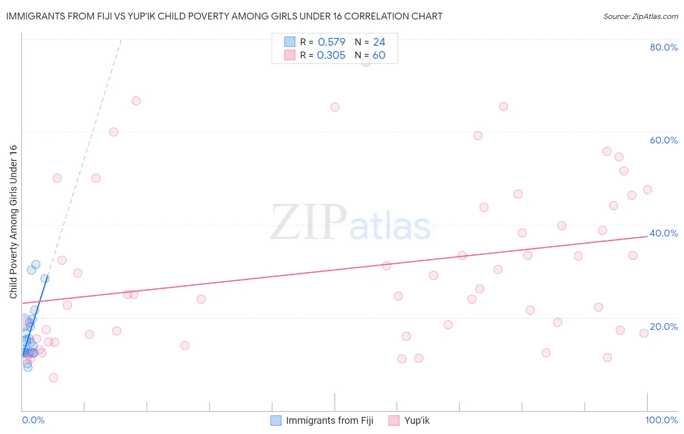 Immigrants from Fiji vs Yup'ik Child Poverty Among Girls Under 16