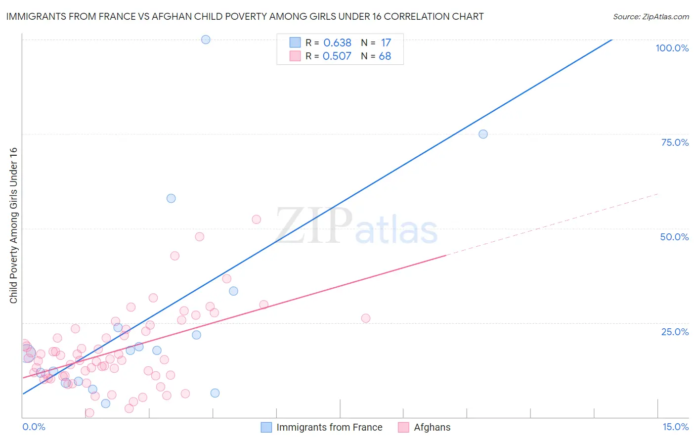 Immigrants from France vs Afghan Child Poverty Among Girls Under 16