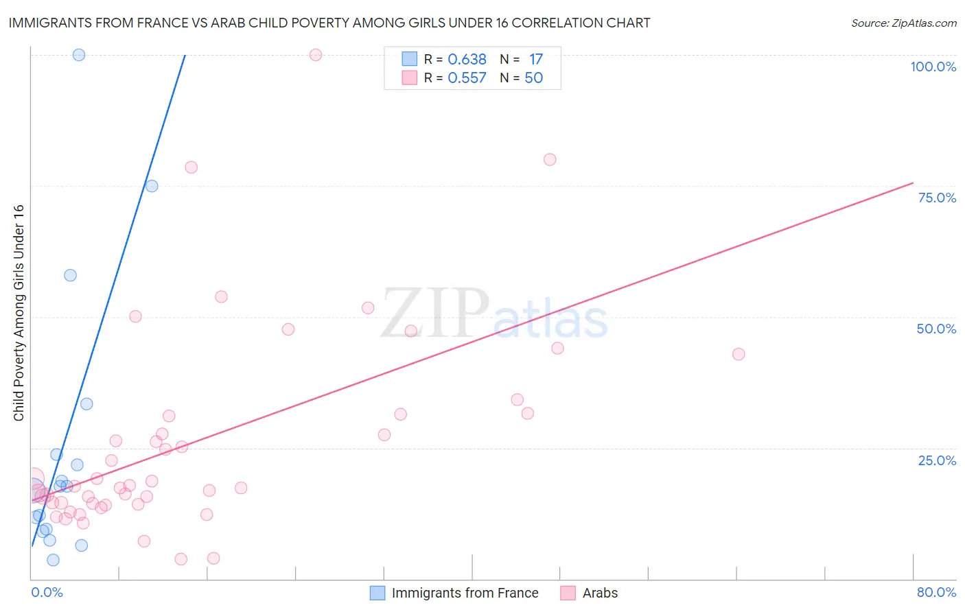 Immigrants from France vs Arab Child Poverty Among Girls Under 16