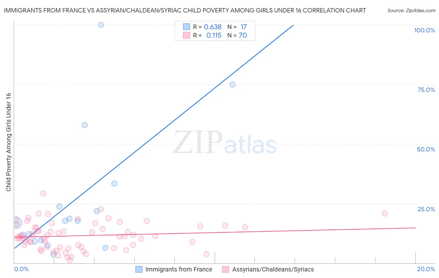 Immigrants from France vs Assyrian/Chaldean/Syriac Child Poverty Among Girls Under 16