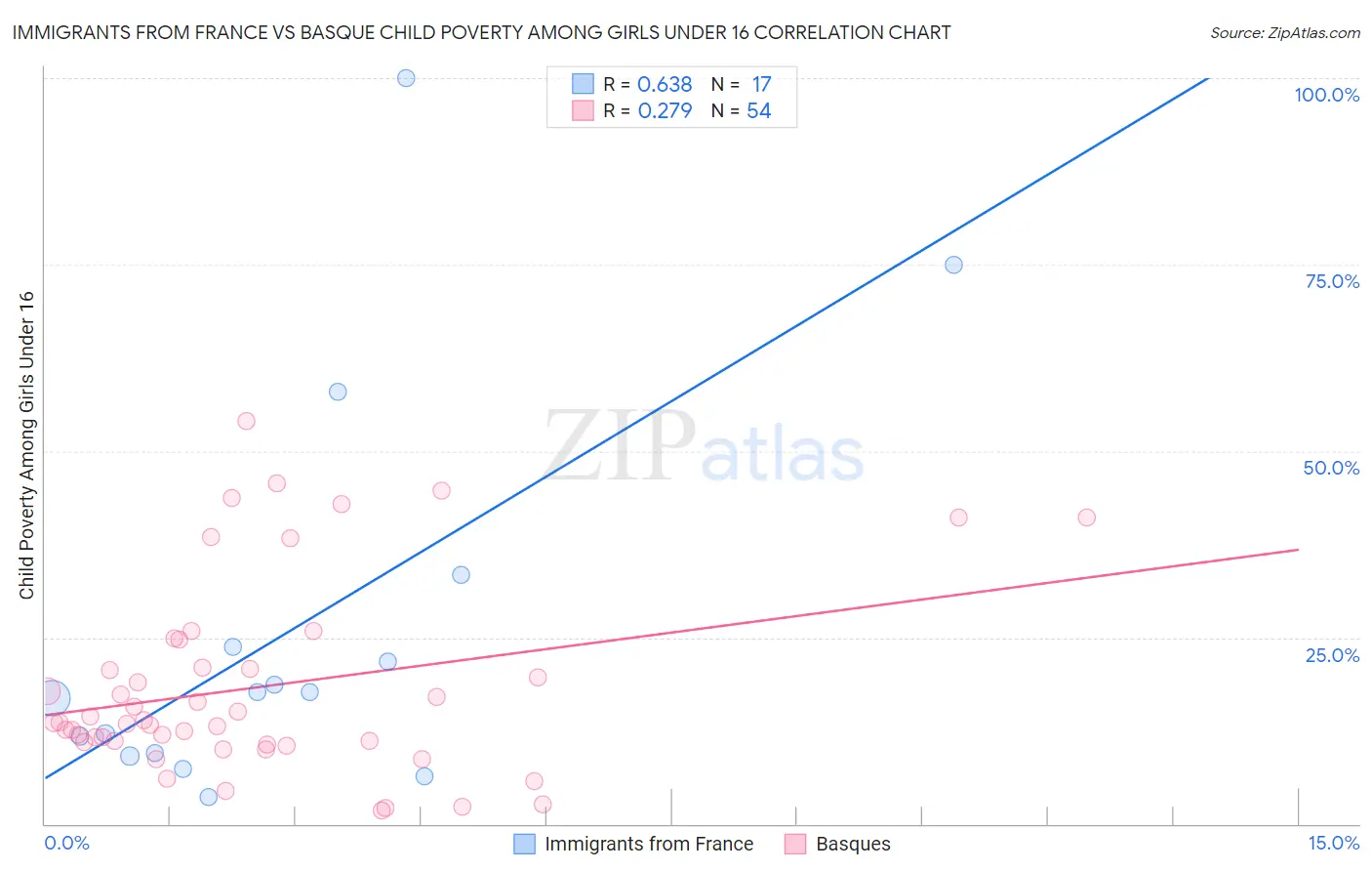 Immigrants from France vs Basque Child Poverty Among Girls Under 16