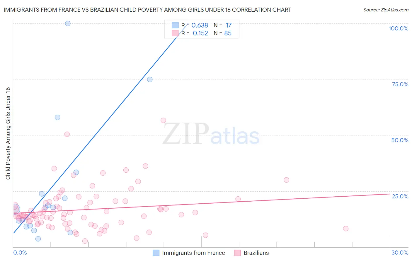 Immigrants from France vs Brazilian Child Poverty Among Girls Under 16
