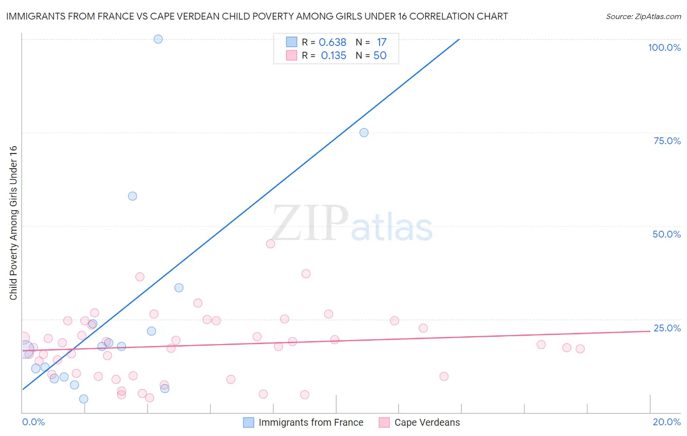 Immigrants from France vs Cape Verdean Child Poverty Among Girls Under 16