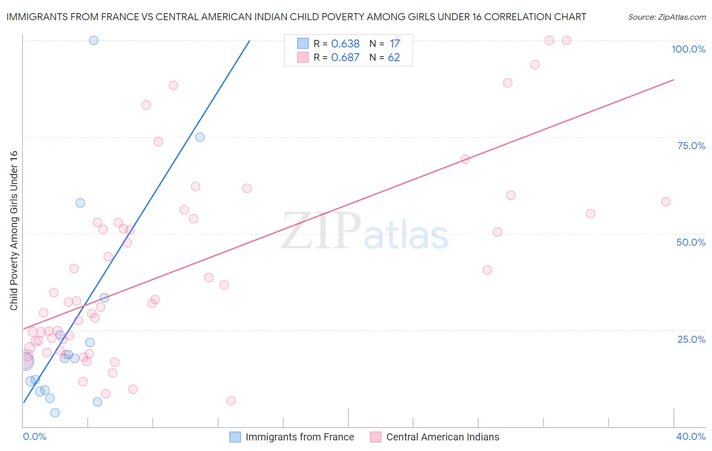 Immigrants from France vs Central American Indian Child Poverty Among Girls Under 16