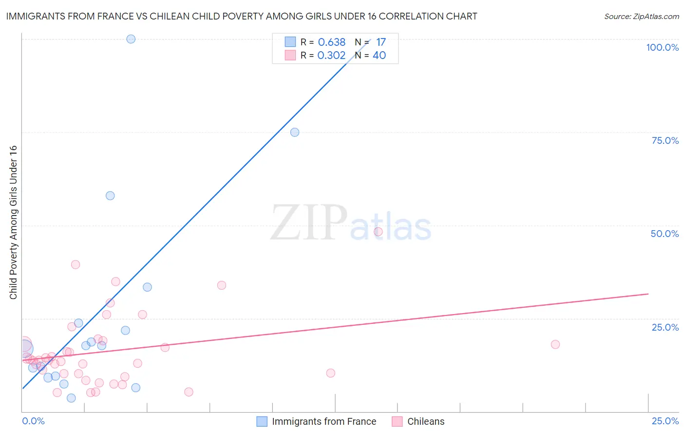 Immigrants from France vs Chilean Child Poverty Among Girls Under 16