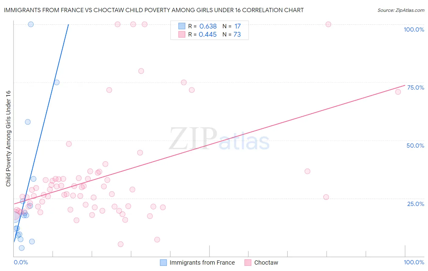 Immigrants from France vs Choctaw Child Poverty Among Girls Under 16