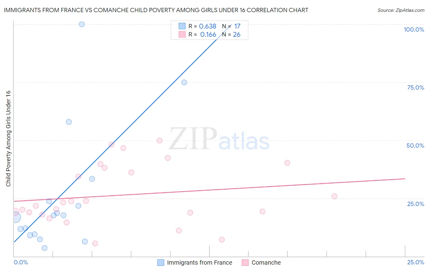 Immigrants from France vs Comanche Child Poverty Among Girls Under 16
