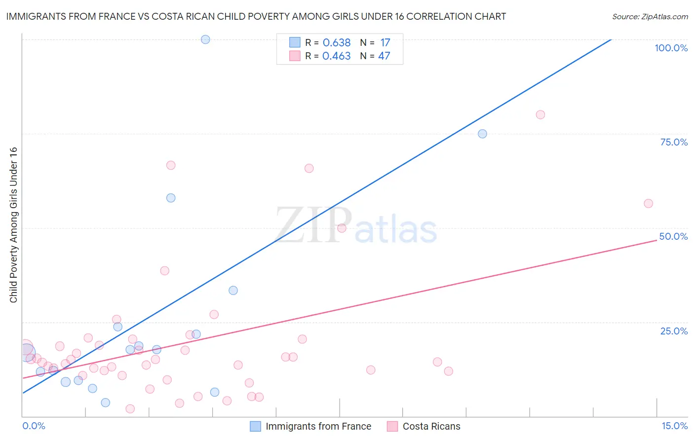 Immigrants from France vs Costa Rican Child Poverty Among Girls Under 16