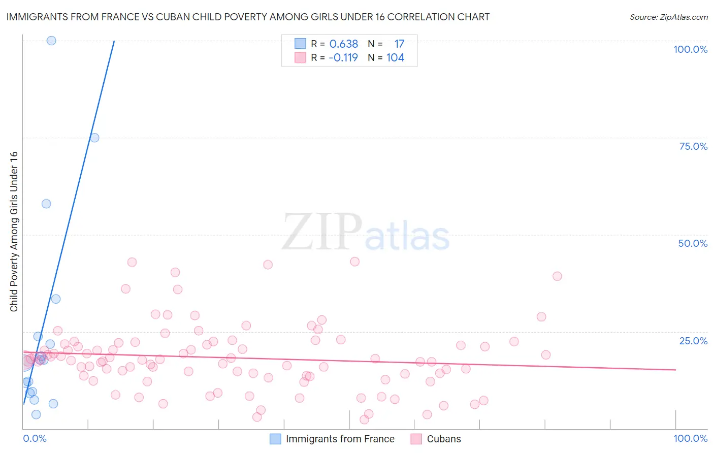 Immigrants from France vs Cuban Child Poverty Among Girls Under 16