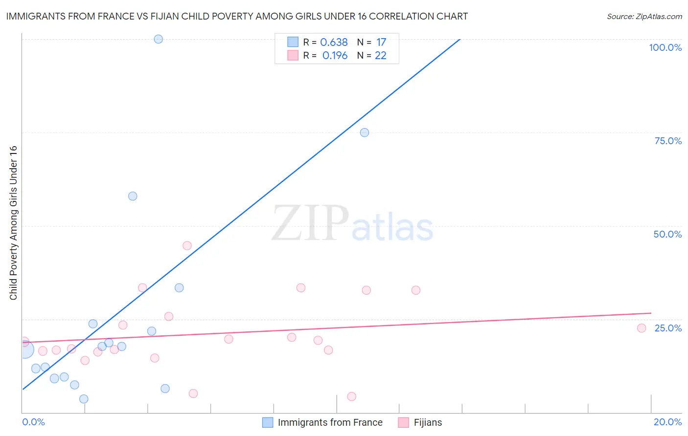 Immigrants from France vs Fijian Child Poverty Among Girls Under 16