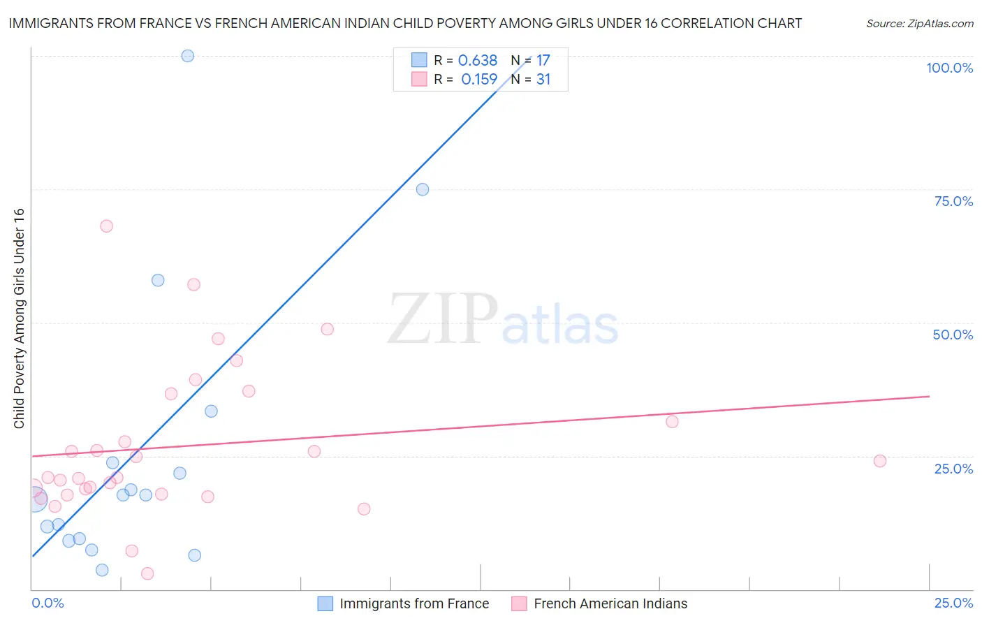 Immigrants from France vs French American Indian Child Poverty Among Girls Under 16