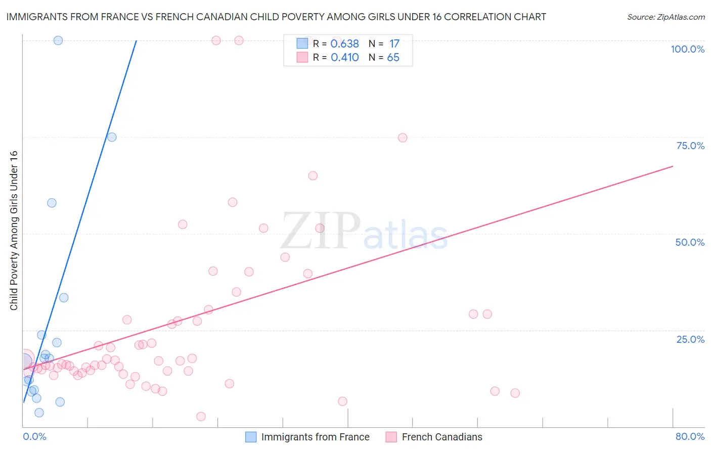 Immigrants from France vs French Canadian Child Poverty Among Girls Under 16