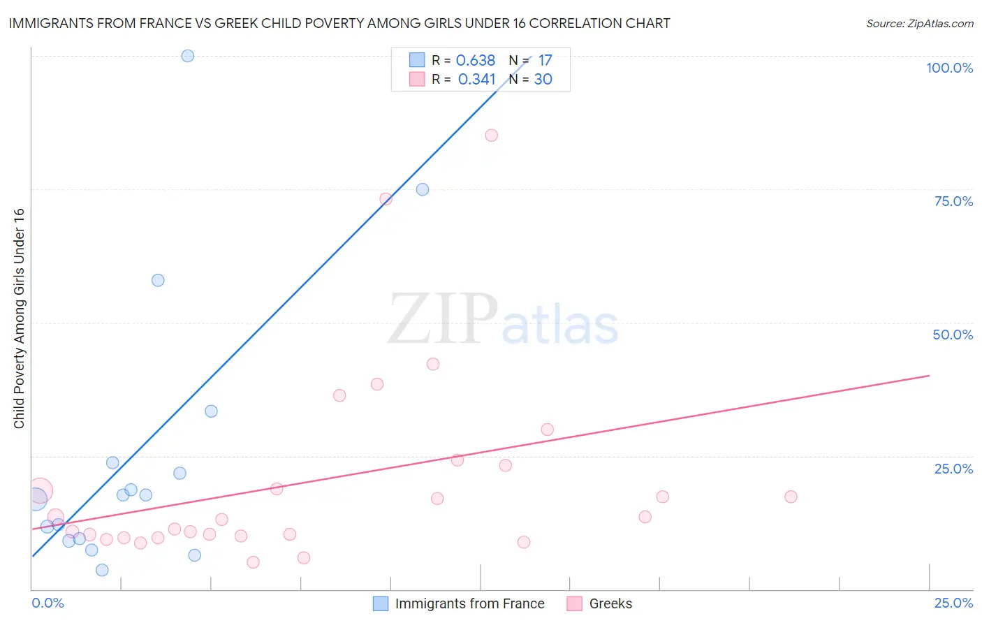 Immigrants from France vs Greek Child Poverty Among Girls Under 16