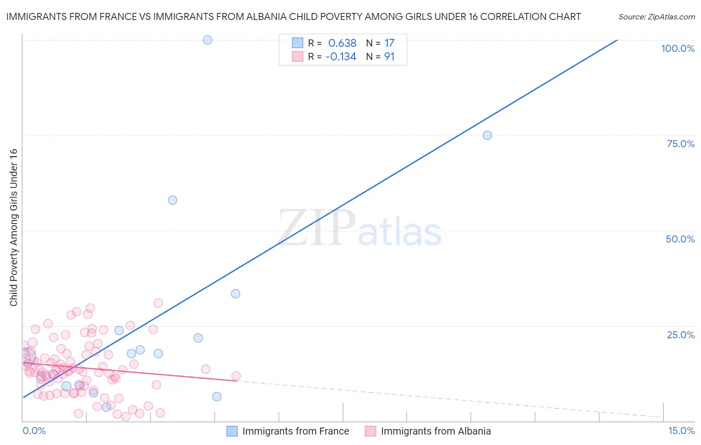 Immigrants from France vs Immigrants from Albania Child Poverty Among Girls Under 16