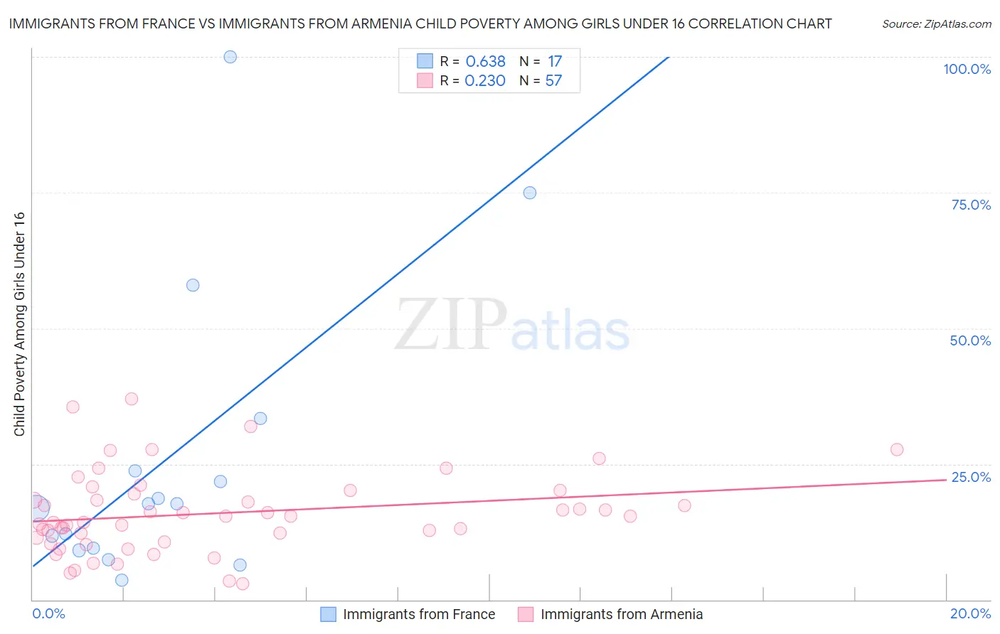 Immigrants from France vs Immigrants from Armenia Child Poverty Among Girls Under 16