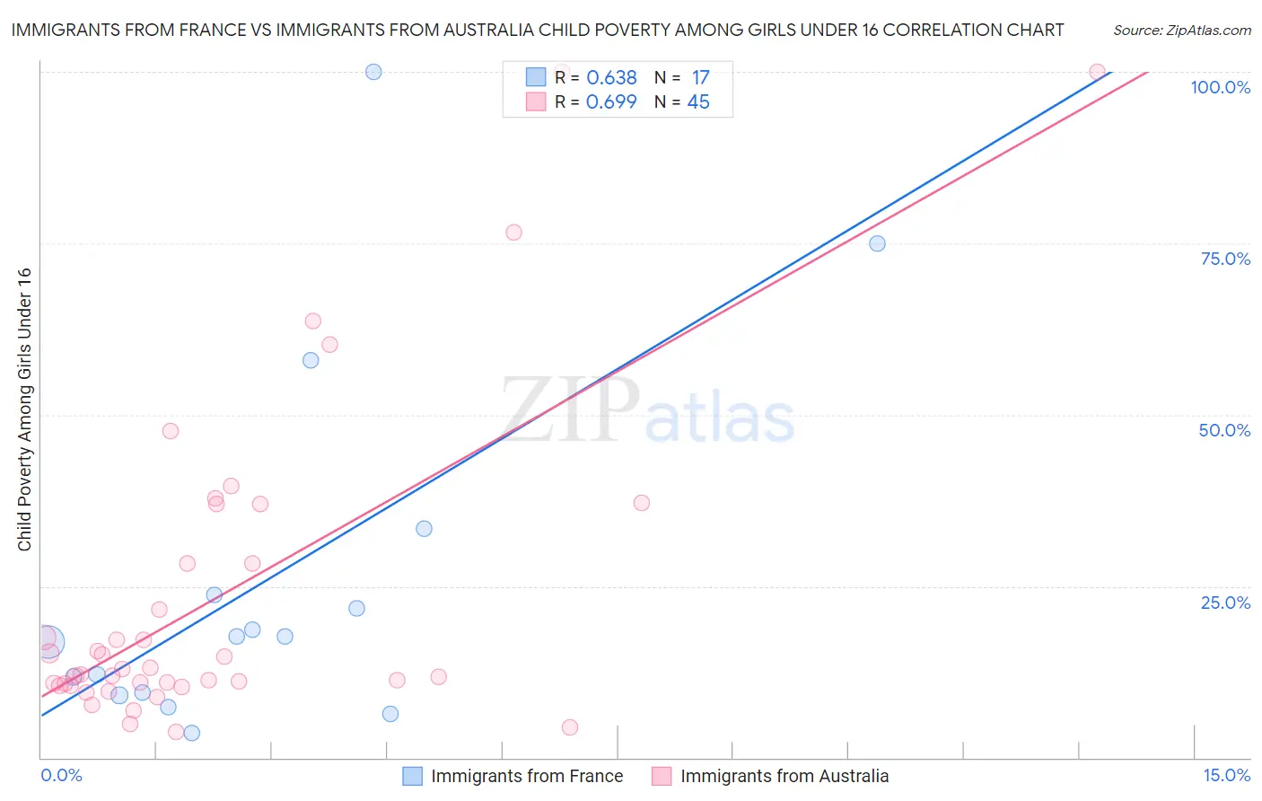 Immigrants from France vs Immigrants from Australia Child Poverty Among Girls Under 16