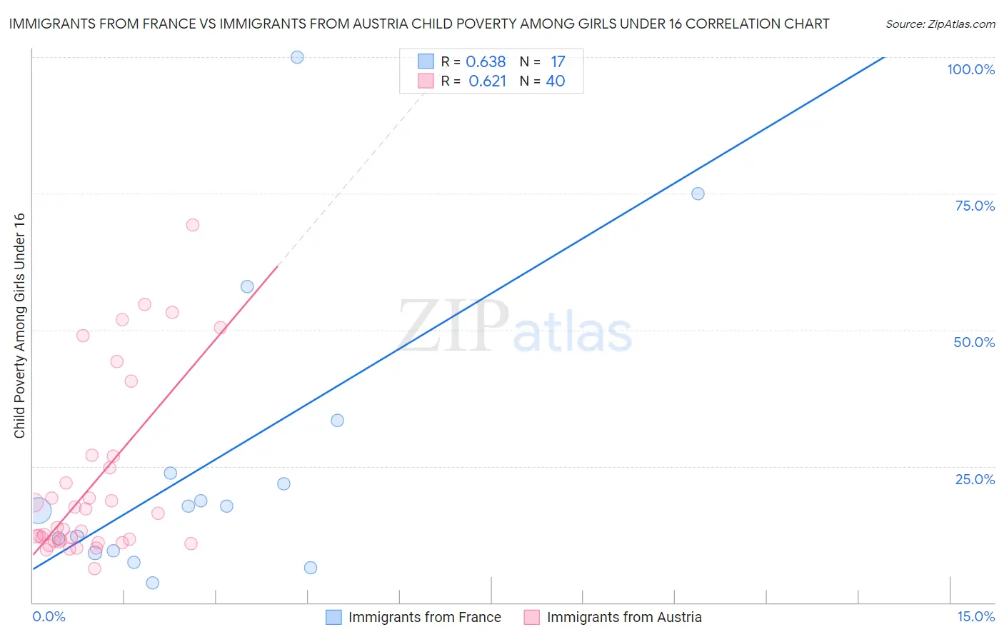 Immigrants from France vs Immigrants from Austria Child Poverty Among Girls Under 16