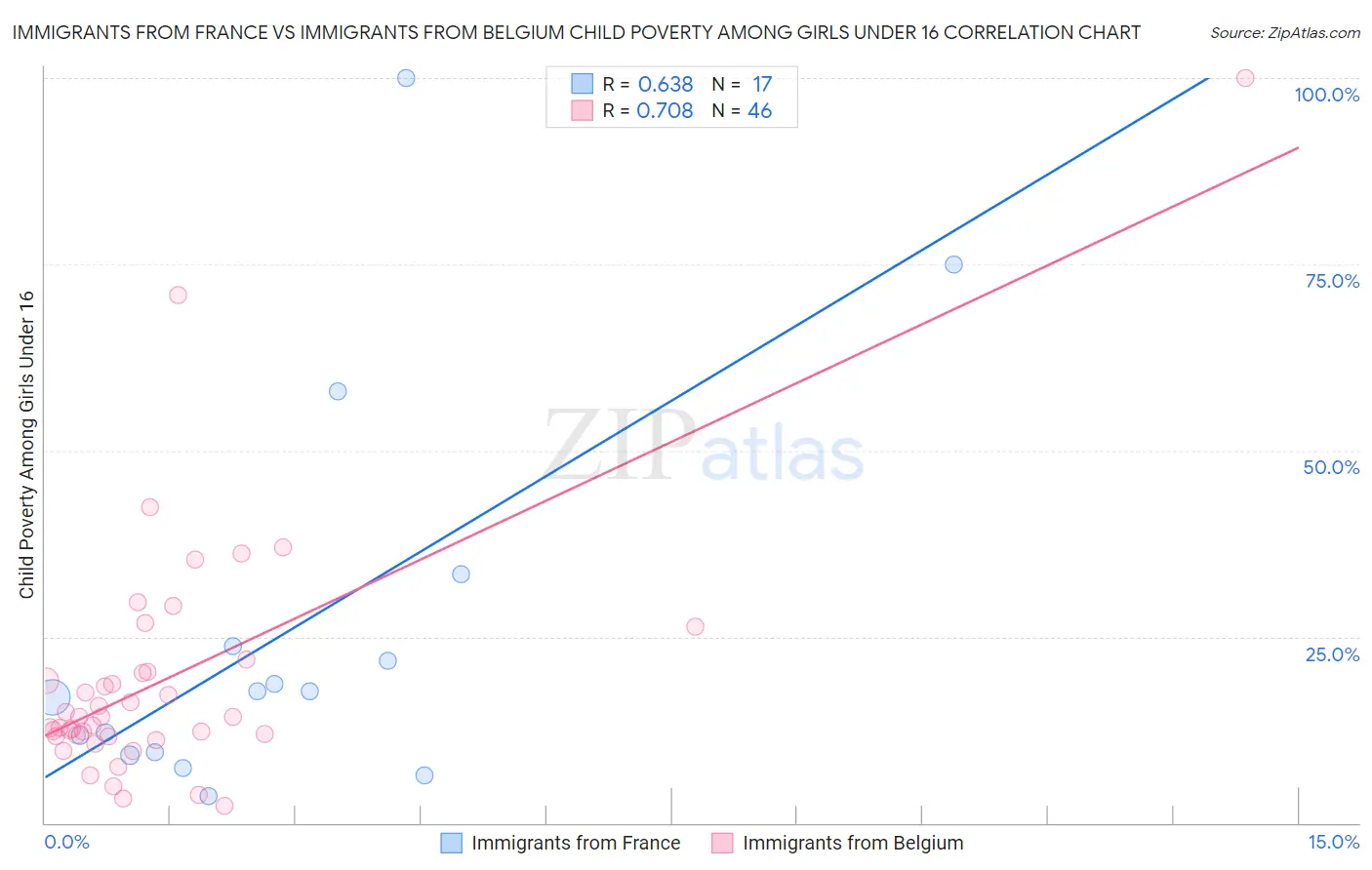 Immigrants from France vs Immigrants from Belgium Child Poverty Among Girls Under 16