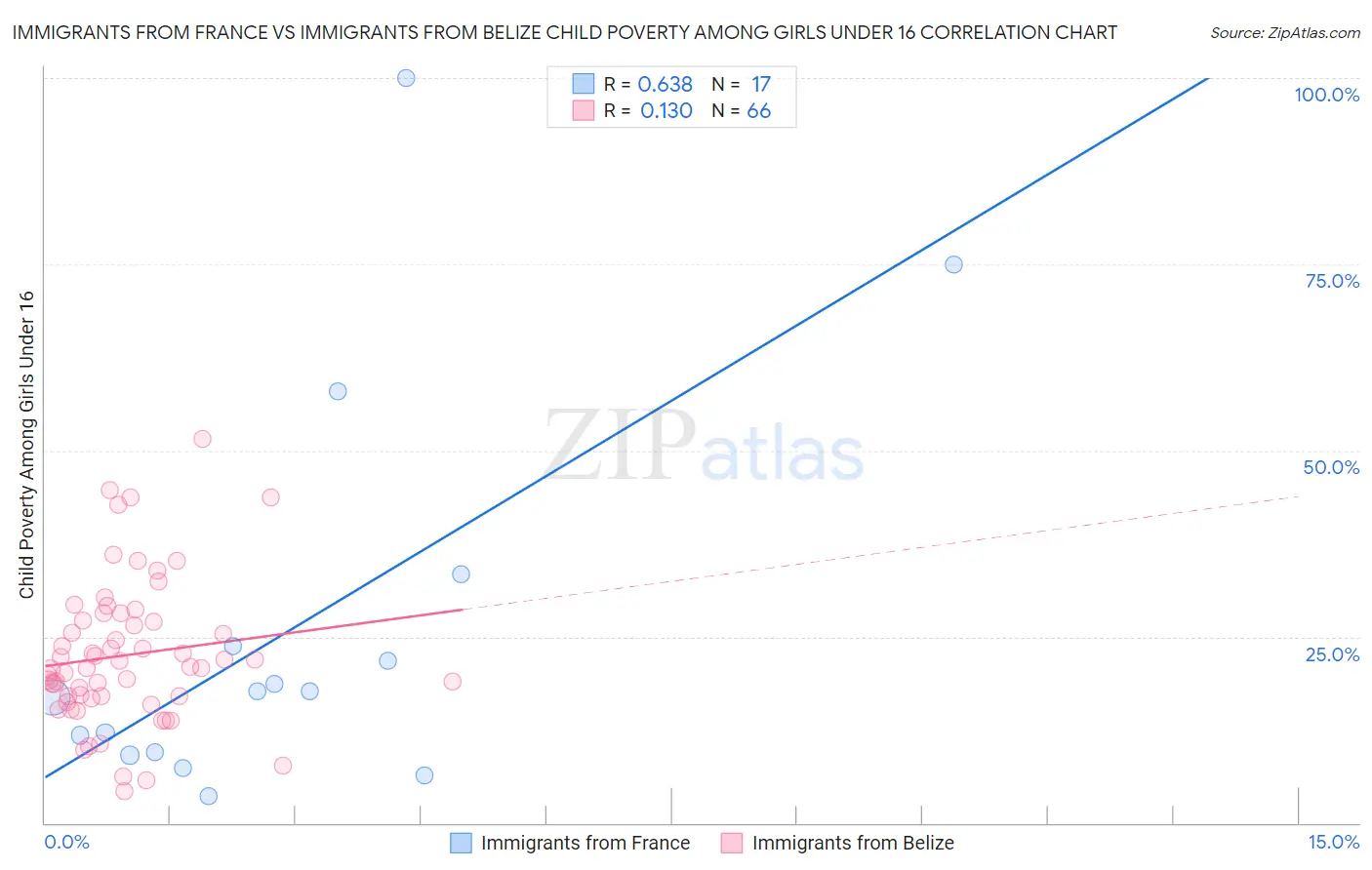 Immigrants from France vs Immigrants from Belize Child Poverty Among Girls Under 16