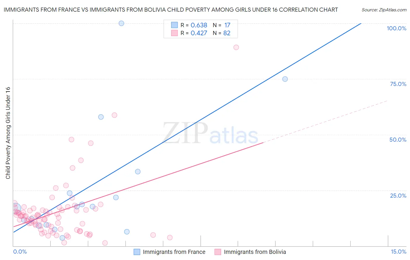 Immigrants from France vs Immigrants from Bolivia Child Poverty Among Girls Under 16