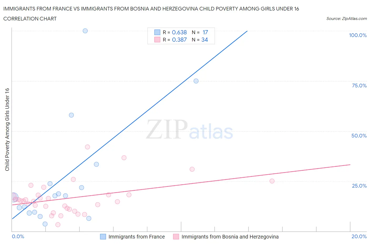 Immigrants from France vs Immigrants from Bosnia and Herzegovina Child Poverty Among Girls Under 16