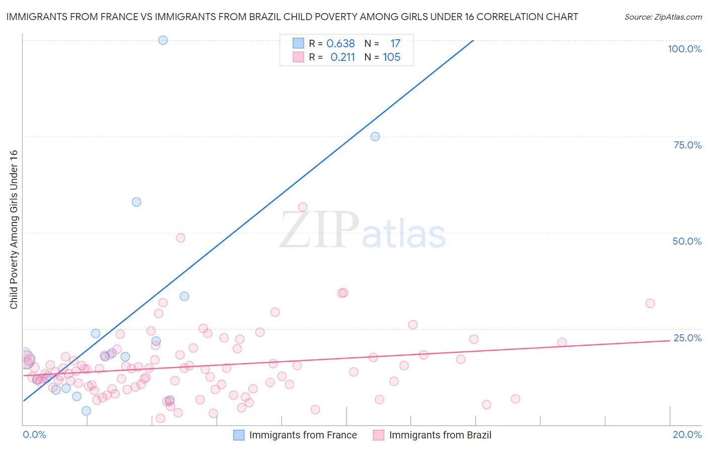 Immigrants from France vs Immigrants from Brazil Child Poverty Among Girls Under 16