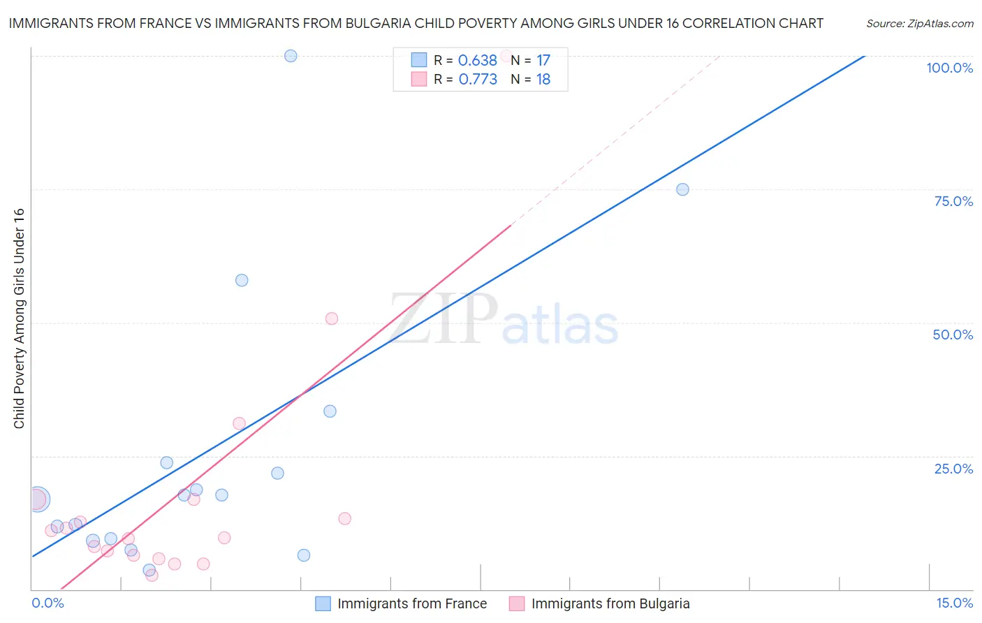 Immigrants from France vs Immigrants from Bulgaria Child Poverty Among Girls Under 16
