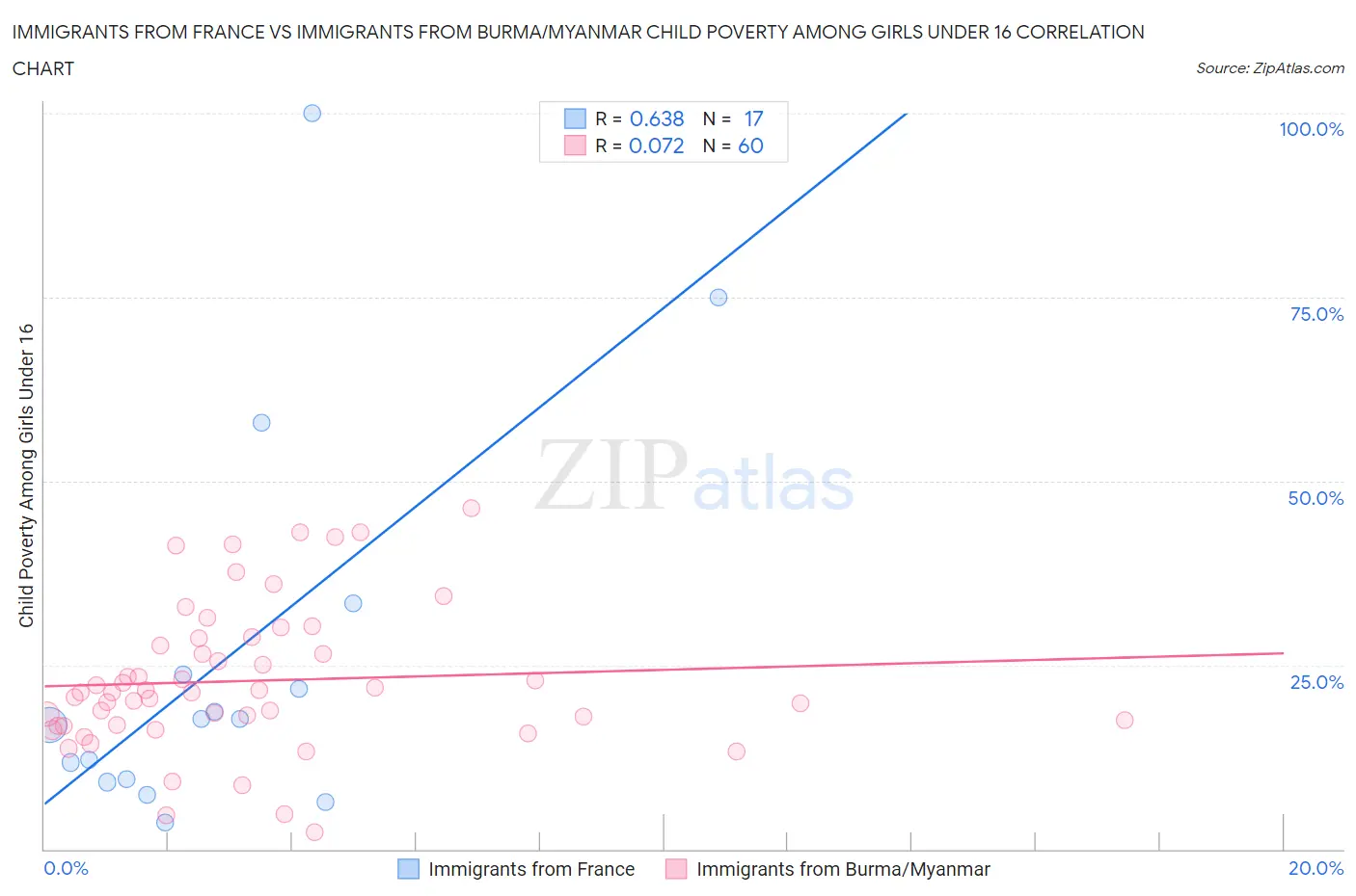 Immigrants from France vs Immigrants from Burma/Myanmar Child Poverty Among Girls Under 16