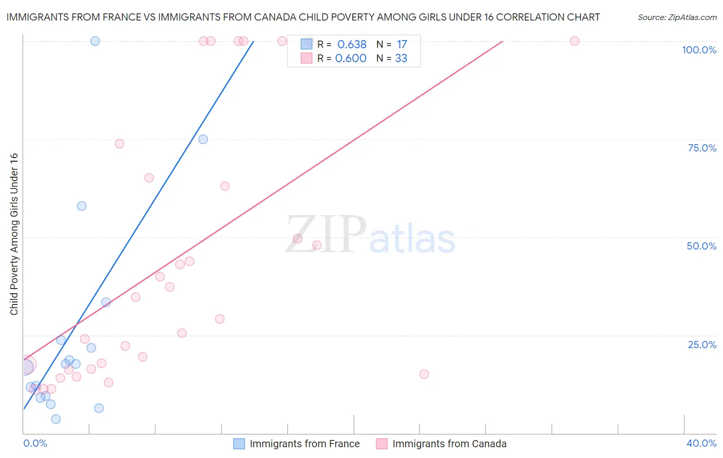 Immigrants from France vs Immigrants from Canada Child Poverty Among Girls Under 16