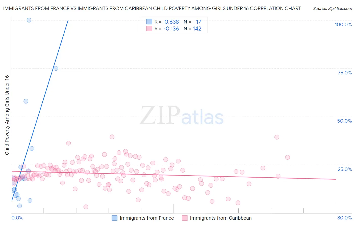 Immigrants from France vs Immigrants from Caribbean Child Poverty Among Girls Under 16