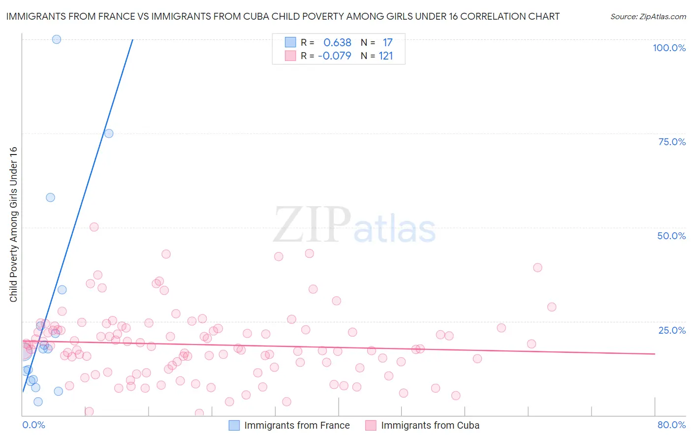 Immigrants from France vs Immigrants from Cuba Child Poverty Among Girls Under 16