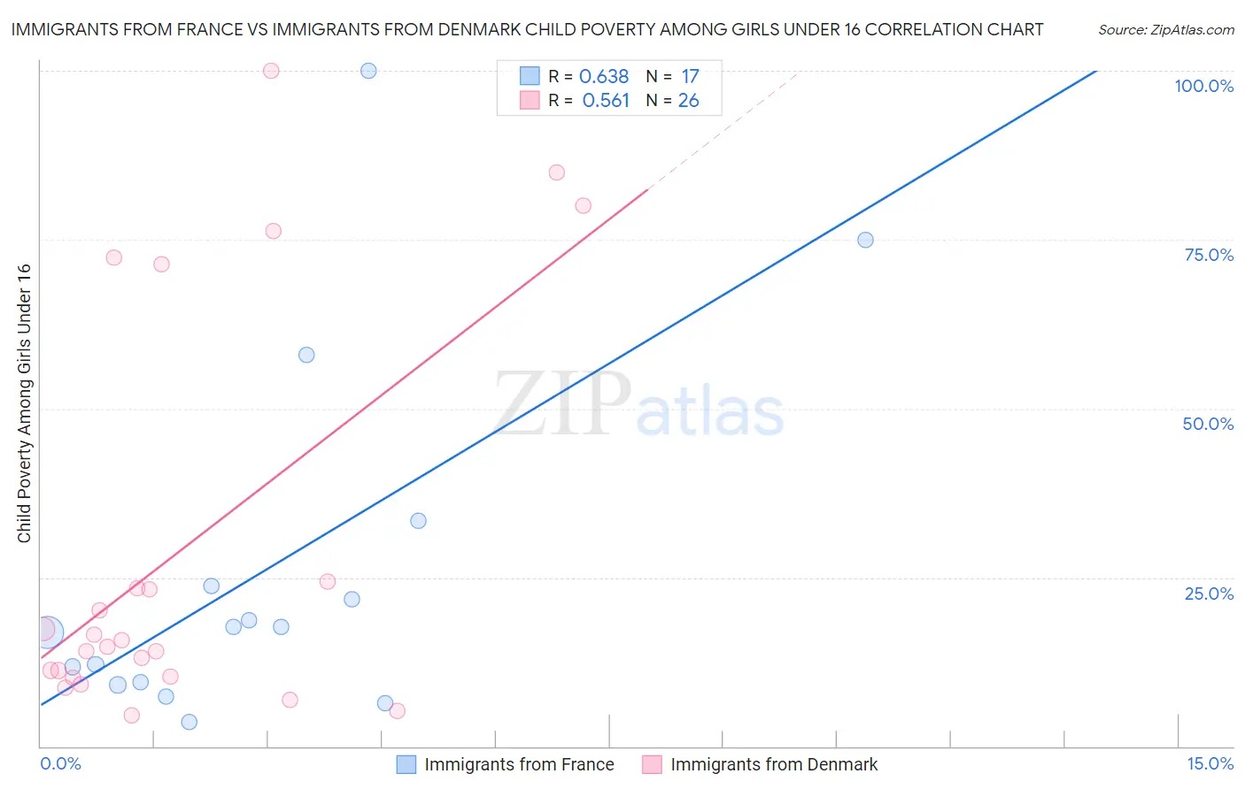 Immigrants from France vs Immigrants from Denmark Child Poverty Among Girls Under 16