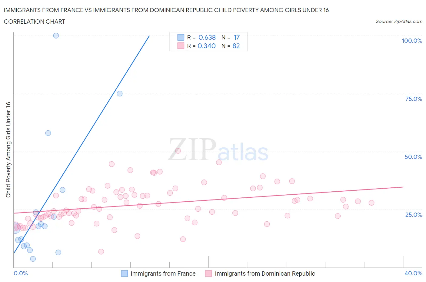 Immigrants from France vs Immigrants from Dominican Republic Child Poverty Among Girls Under 16