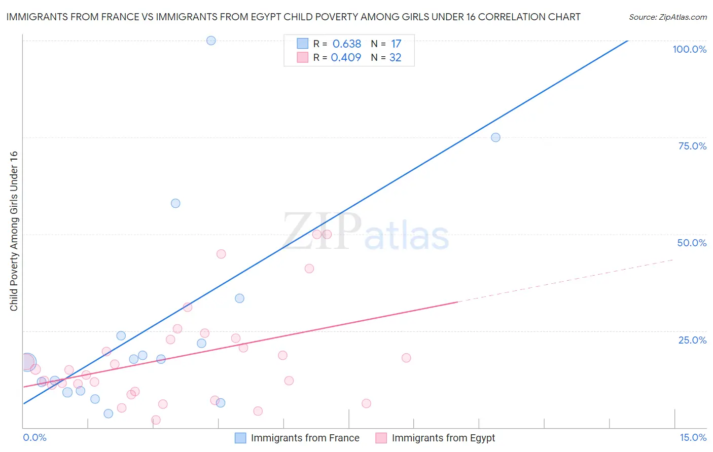 Immigrants from France vs Immigrants from Egypt Child Poverty Among Girls Under 16