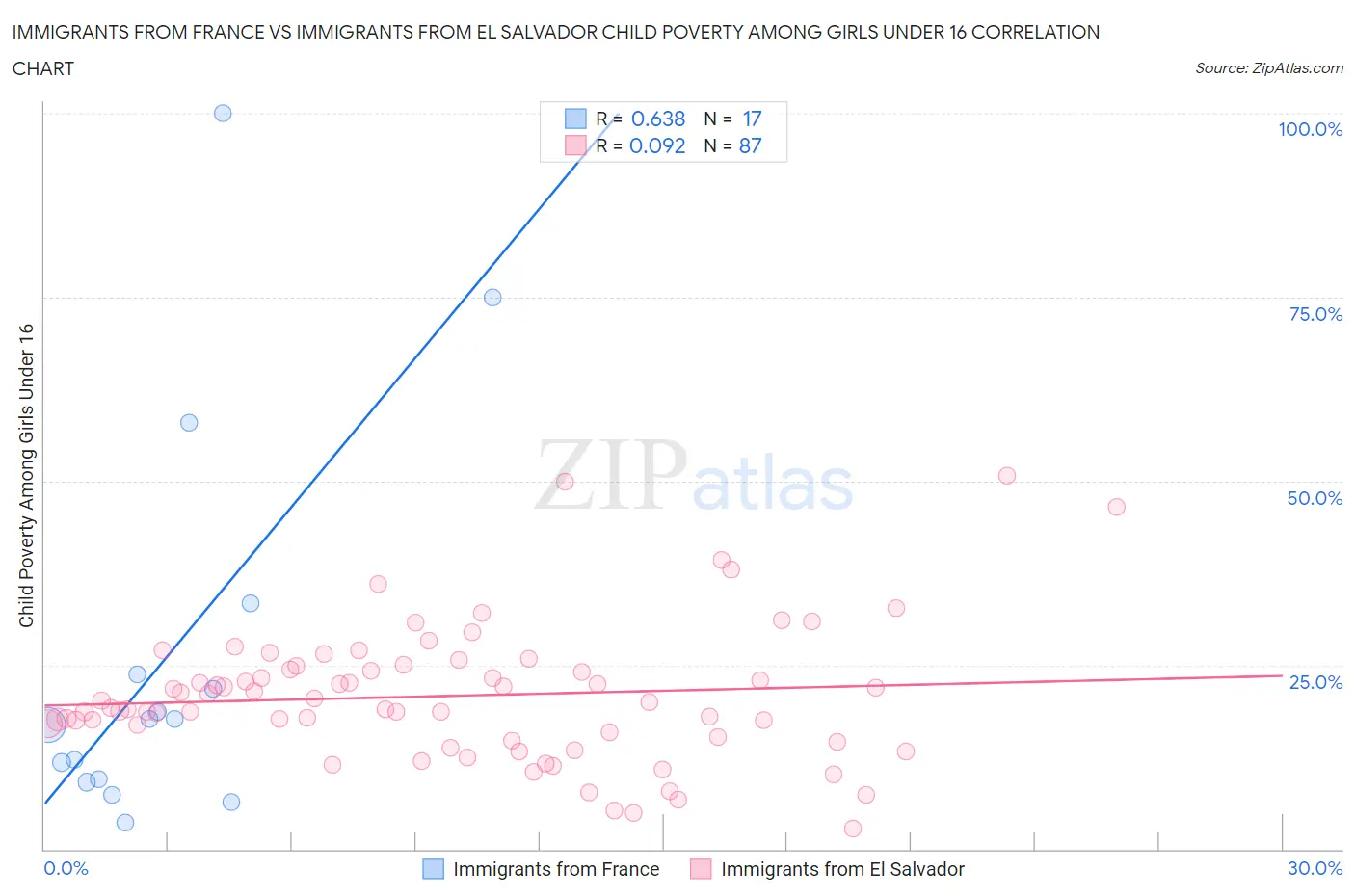 Immigrants from France vs Immigrants from El Salvador Child Poverty Among Girls Under 16