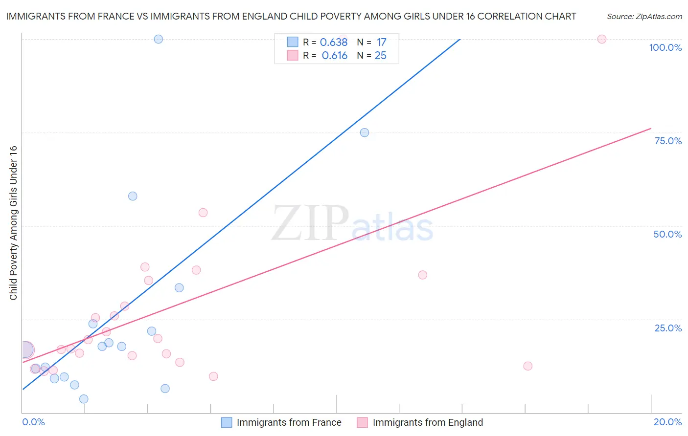 Immigrants from France vs Immigrants from England Child Poverty Among Girls Under 16