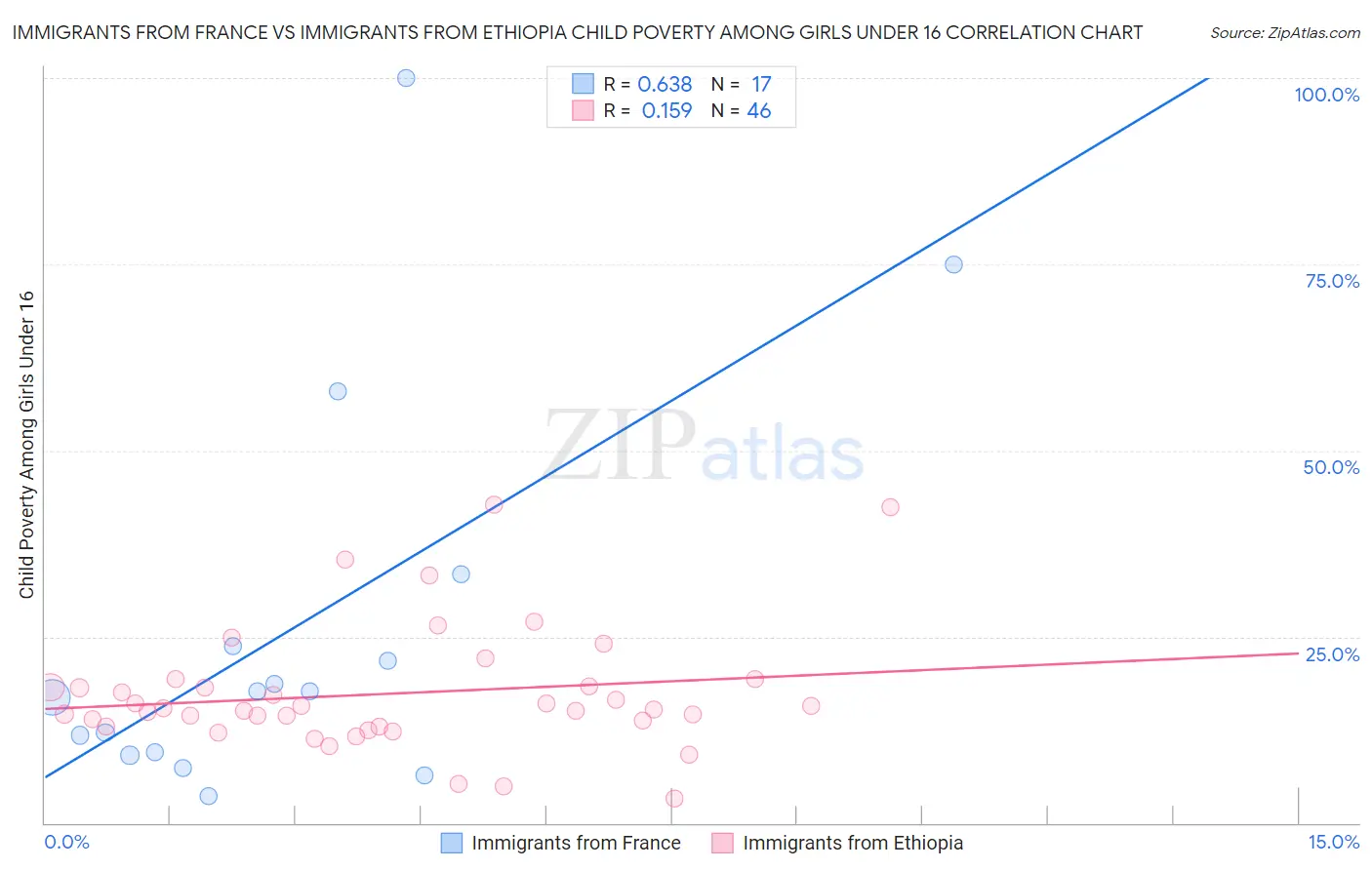 Immigrants from France vs Immigrants from Ethiopia Child Poverty Among Girls Under 16
