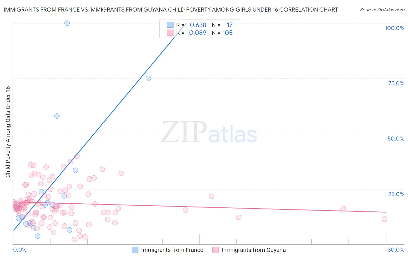 Immigrants from France vs Immigrants from Guyana Child Poverty Among Girls Under 16