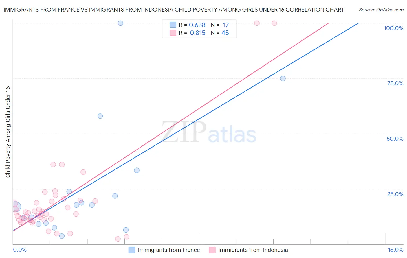 Immigrants from France vs Immigrants from Indonesia Child Poverty Among Girls Under 16