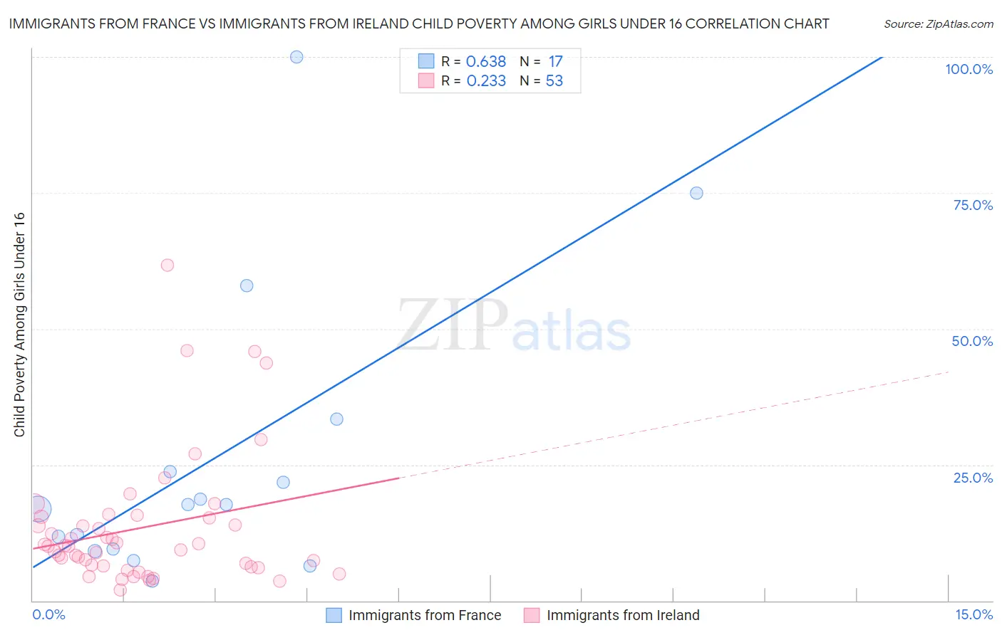 Immigrants from France vs Immigrants from Ireland Child Poverty Among Girls Under 16