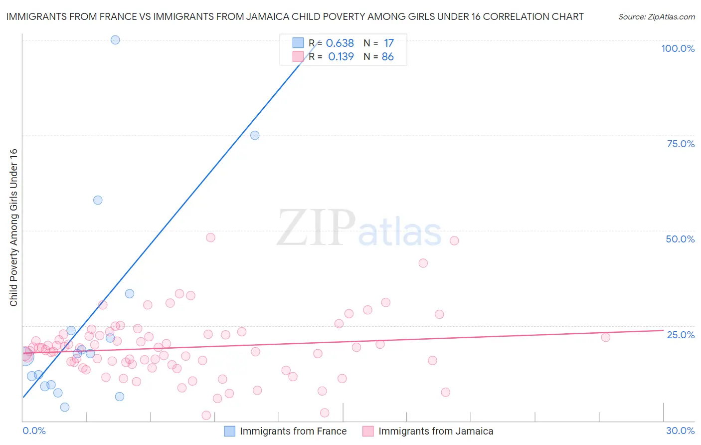 Immigrants from France vs Immigrants from Jamaica Child Poverty Among Girls Under 16