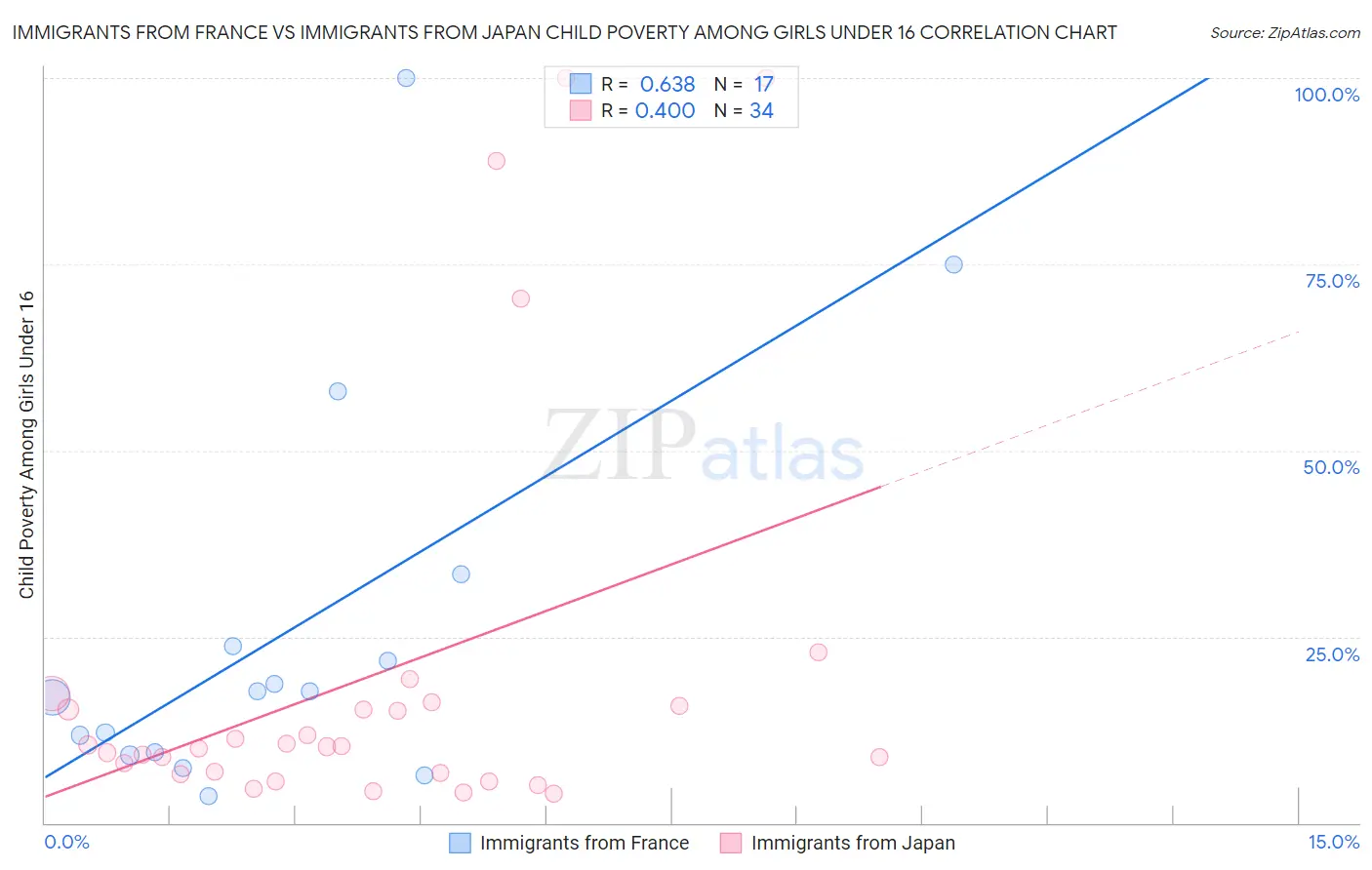 Immigrants from France vs Immigrants from Japan Child Poverty Among Girls Under 16
